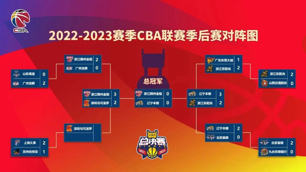 CBA总决赛对阵表(cba总决赛对阵表图2023)